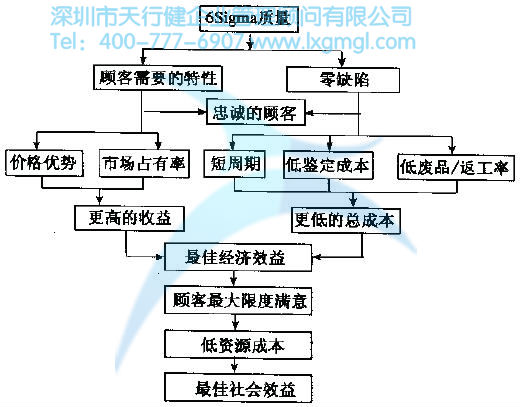 6Sigma質(zhì)量的風險分析 6Sigma管理的基本原則是什么