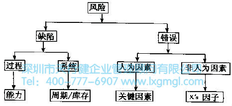6Sigma質(zhì)量的風險分析 6Sigma管理的基本原則是什么