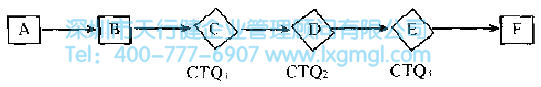 過程有關(guān)的CTQ's 什么是定義(D)