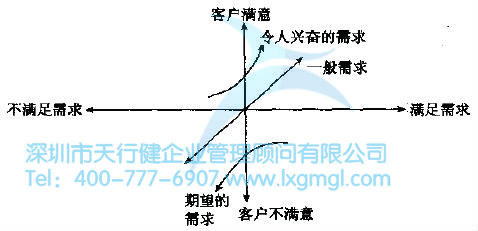 客戶滿意與滿足其需要間的關系 如何進行質量功能展開?