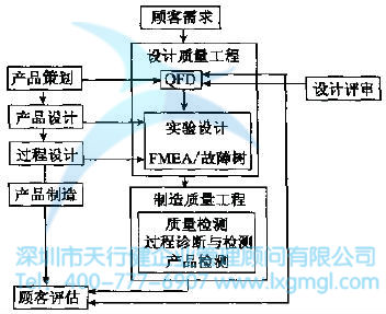 在產品設計過程中QFD所處的階段 如何進行質量功能展開?