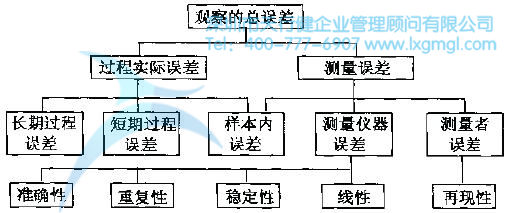 測量系統誤差來源 如何進行測量系統分析(Gage R&R)