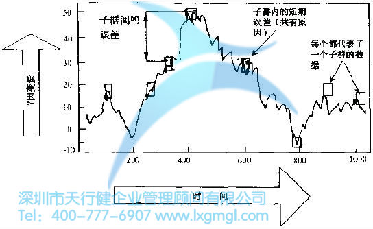 子群間的誤差和子群內的誤差比較圖 如何對數據進行合理分組?