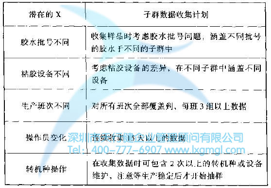 某公司的合理子群計劃 如何對數據進行合理分組?
