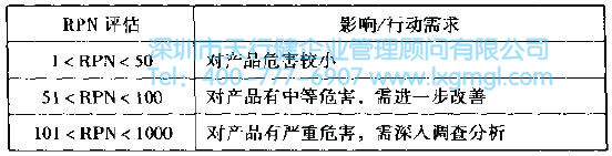 風(fēng)險優(yōu)先數(shù)RPN 如何進行失效模式與影晌分析(FMEA)
