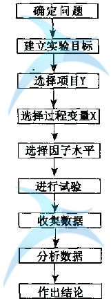 實(shí)驗(yàn)設(shè)計(jì)的基本策略 如何進(jìn)行實(shí)驗(yàn)設(shè)計(jì)(DOE)