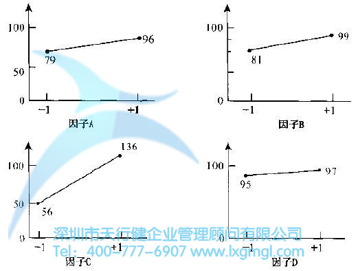 方差分布及主要因子影響分布 如何進(jìn)行實(shí)驗(yàn)設(shè)計(jì)(DOE)