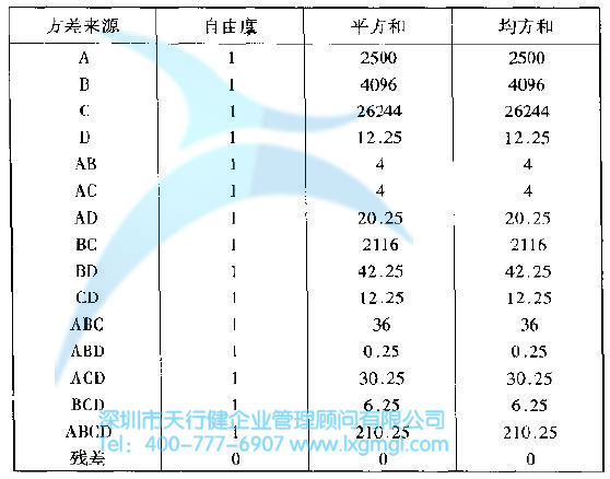 方差分布及主要因子影響分布 如何進(jìn)行實(shí)驗(yàn)設(shè)計(jì)(DOE)