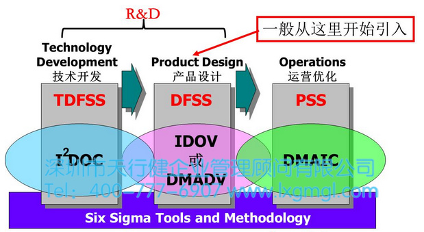 六西格瑪設計實施條件 六西格瑪設計(DFSS)實施條件