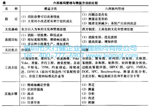 六西格瑪管理與精益方法的比較 精益生產(chǎn)和六西格瑪對比實施中分別存在哪些問題