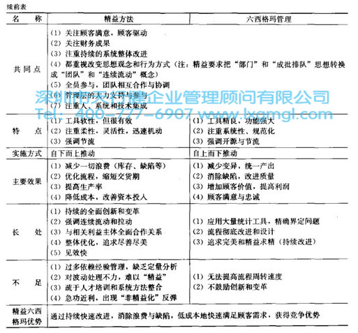 六西格瑪管理與精益方法的比較 精益生產(chǎn)和六西格瑪對比實施中分別存在哪些問題