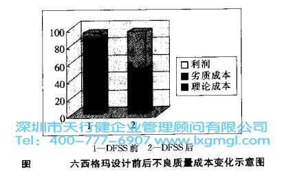 西格瑪設計前后不良質量成本變化示意圖 六西格瑪設計從經濟角度的透視分析