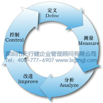 六西格瑪DMAIC流程 六西格瑪管理關注的六個主題