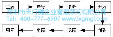 生病到康復(fù)的流程圖 六西格瑪管理中的流程是什么意思