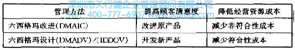 提高顧客滿意度的兩個途徑 什么是六西格瑪設(shè)計(DFSS)