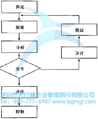 六西格瑪改進和六西格瑪設(shè)計的結(jié)合 什么是六西格瑪設(shè)計(DFSS)