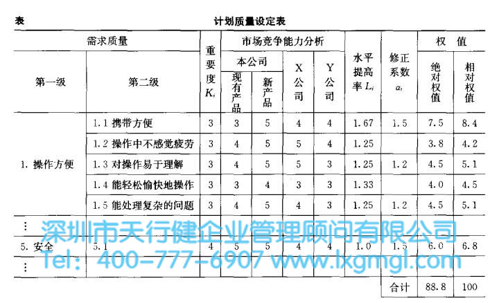 計劃設(shè)定質(zhì)量表 六西格瑪設(shè)計中識別改進階段的主要工作