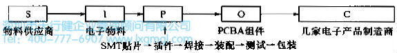 PCBA來(lái)料加工過(guò)程 定義階段的方法和工具介紹