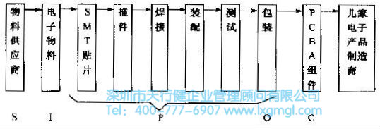 PCBA來(lái)料加工廠(chǎng)的簡(jiǎn)單SIPOC圖 定義階段的方法和工具介紹