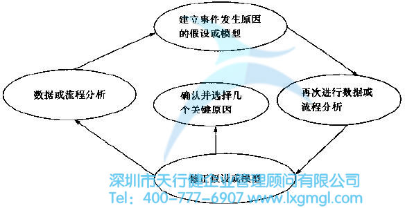 根本原因假設分析循環圖 六西格瑪分析階段--找出根本原因