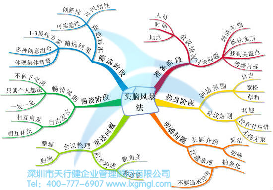 頭腦風暴法 六西格瑪改進階段的目標及步驟