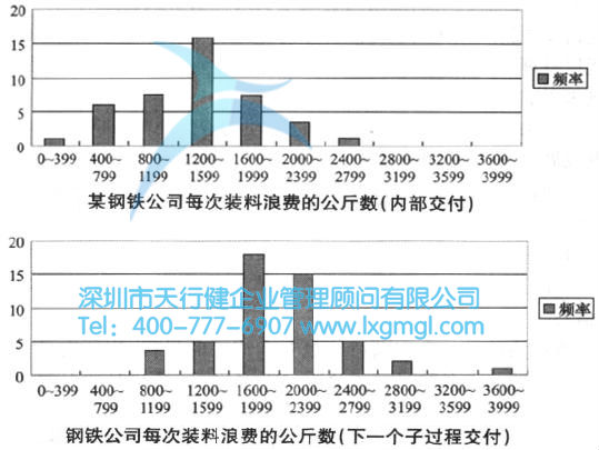 下一個次級過程交付浪費較高的原因 六西格瑪改進階段的方法和工具