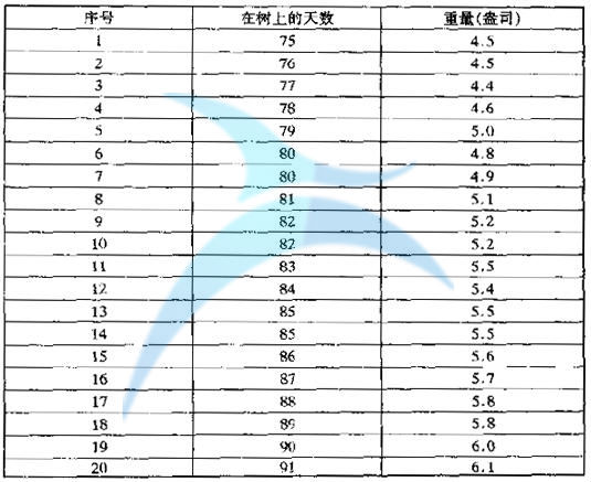 散點圖的原始數據 六西格瑪改進階段的方法和工具