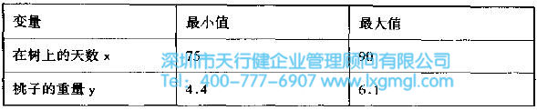 x與y的最大值與最小值 六西格瑪改進階段的方法和工具