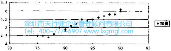 桃子重量與生長天數的關系散點圖 六西格瑪改進階段的方法和工具