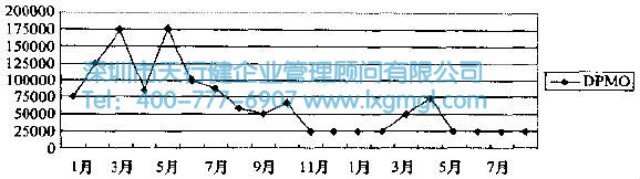 某工廠某流程DPMO軟跡圖 六西格瑪改進階段的方法和工具