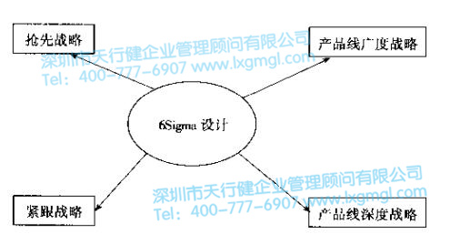 圍繞六西格瑪開發戰略 六西格瑪新產品開發戰略