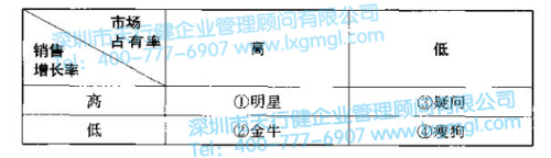 市場占有率和銷售增長率 六西格瑪新產品開發戰略