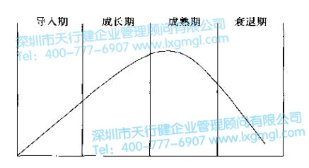 產品的生命周期 六西格瑪新產品開發戰略