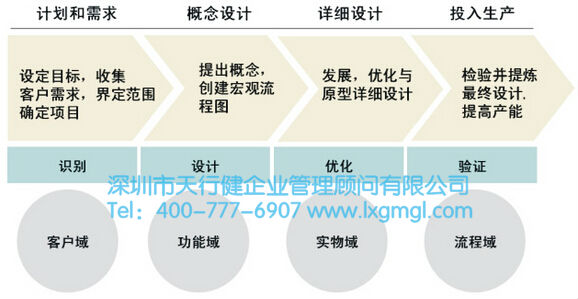 六西格瑪設(shè)計(jì) 六西格瑪設(shè)計(jì)與六西格瑪改進(jìn)的實(shí)施方法對(duì)比
