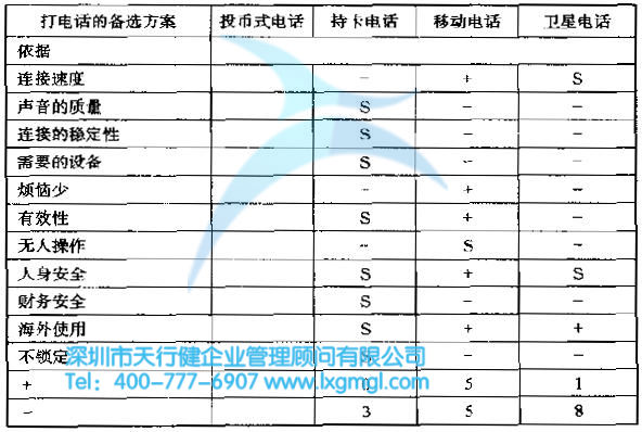 普式概念選擇法 六西格瑪設(shè)計(jì)的評(píng)估概念