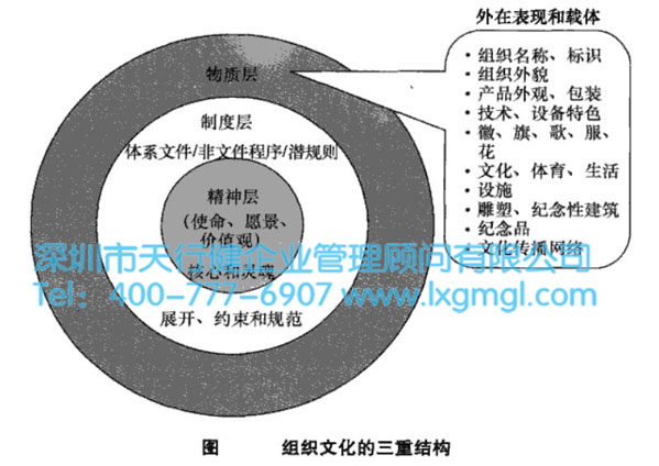 組織文化的三重結構 企業為什么要建立持續改進和創新的組織文化