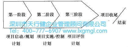 多階段計劃 什么是設計六西格瑪項目