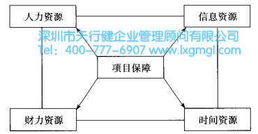 項目保障 什么是設計六西格瑪項目