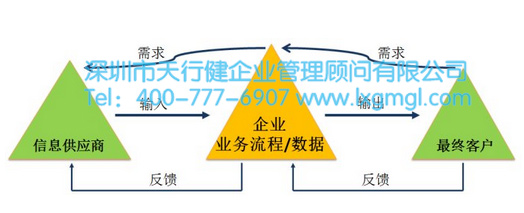 六西格瑪圖表 如何完成六西格瑪過程流程圖表