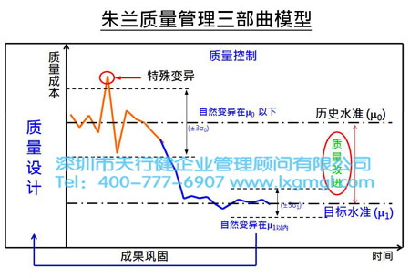 朱蘭質(zhì)量管理三部曲模型 淺談六西格瑪項目分析之目的及核心輸出