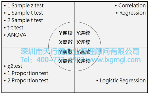 統(tǒng)計方法應(yīng)對不同類型的因子驗 淺談六西格瑪項目分析之目的及核心輸出