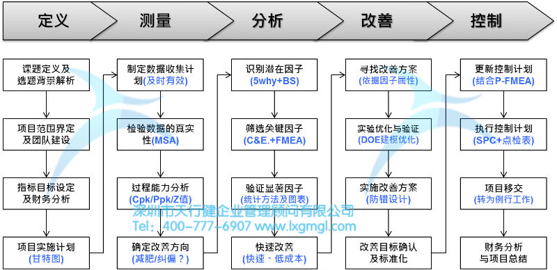 淺談六西格瑪項目改進(jìn)之目的及核心輸出