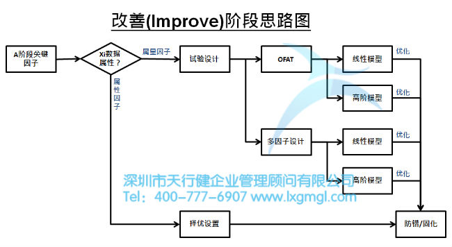 淺談六西格瑪項目改進(jìn)之目的及核心輸出
