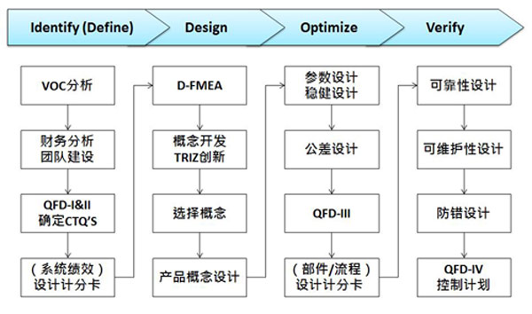六西格瑪設計 六西格瑪設計
