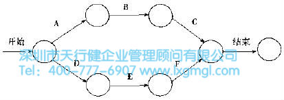 箭線圖法 什么是六西格瑪項目的時間管理
