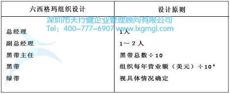 六西格瑪組織設(shè)計(jì) 什么是六西格瑪?shù)慕M織戰(zhàn)略