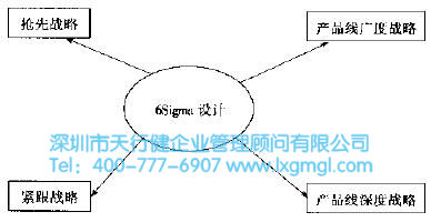六西格瑪設計 什么是六西格瑪新產品的開發戰略