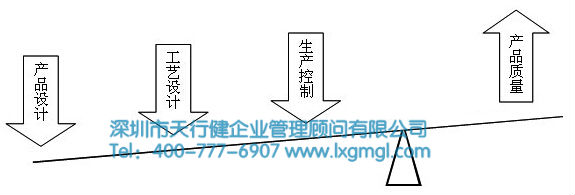 六西格瑪新產(chǎn)品設(shè)計要點 六西格瑪新產(chǎn)品研發(fā)涉及到的技術(shù)戰(zhàn)略