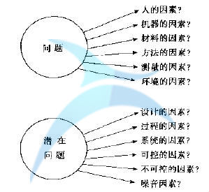 導(dǎo)致問題發(fā)生的原因 什么是六西格瑪定義(D)