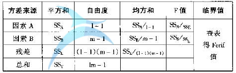 雙因素無交互作用方差表 什么是六西格瑪分析(A)